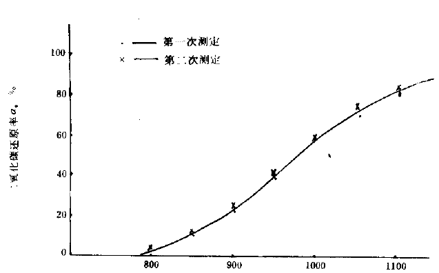 二氧化碳反应性测定报告曲线